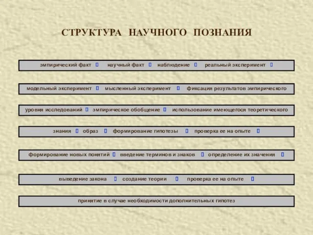 СТРУКТУРА НАУЧНОГО ПОЗНАНИЯ эмпирический факт ? научный факт ? наблюдение