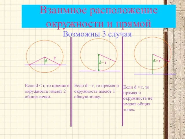 Взаимное расположение окружности и прямой r d Если d d= r d> r