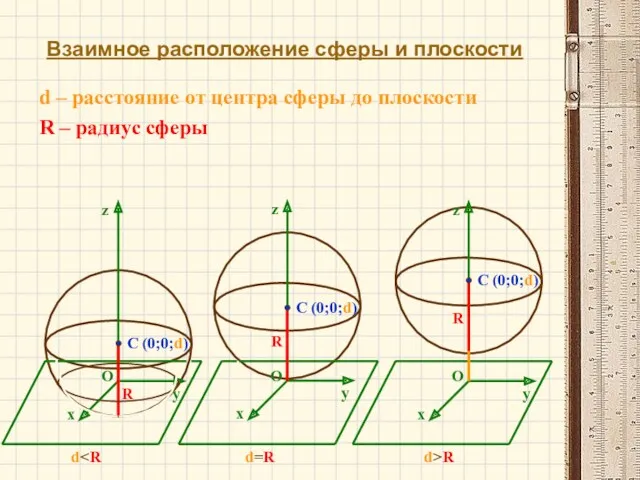 Взаимное расположение сферы и плоскости d R – радиус сферы d – расстояние