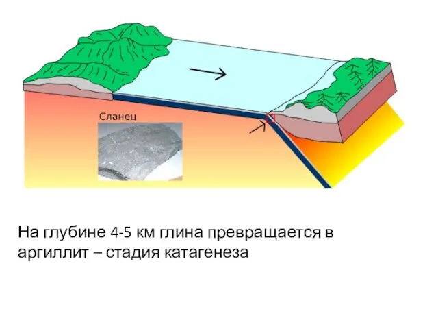 На глубине 4-5 км глина превращается в аргиллит – стадия катагенеза