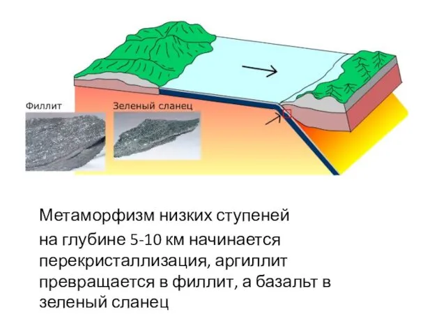 Метаморфизм низких ступеней на глубине 5-10 км начинается перекристаллизация, аргиллит
