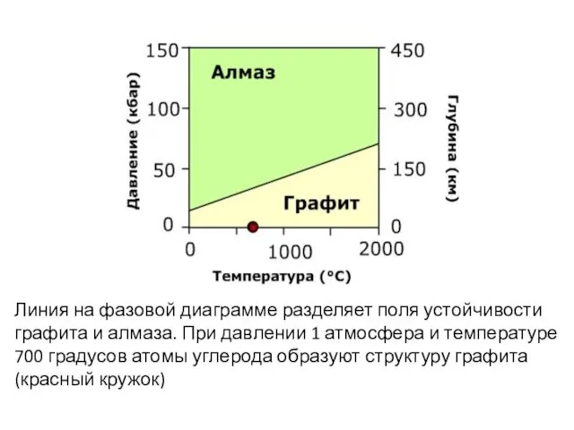 Линия на фазовой диаграмме разделяет поля устойчивости графита и алмаза.