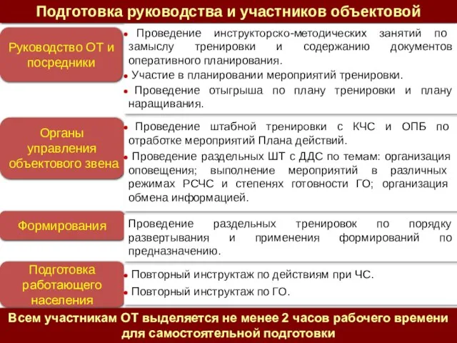 Подготовка руководства и участников объектовой тренировки Руководство ОТ и посредники