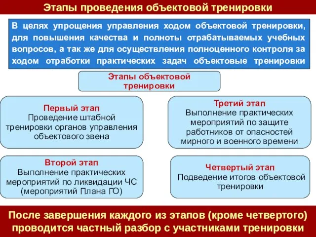 Этапы проведения объектовой тренировки В целях упрощения управления ходом объектовой