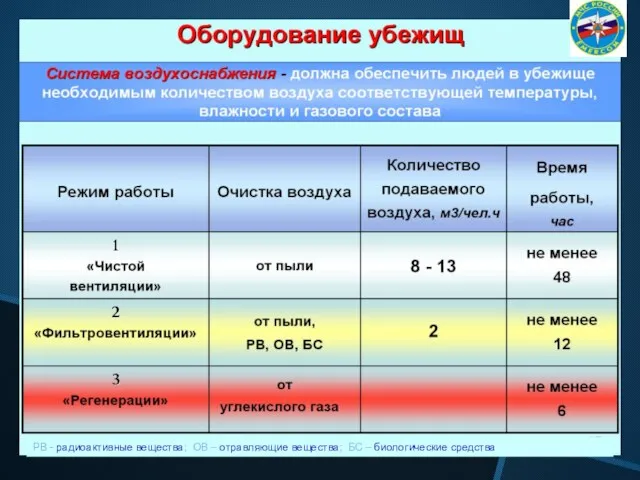 РВ - радиоактивные вещества; ОВ – отравляющие вещества; БС – биологические средства