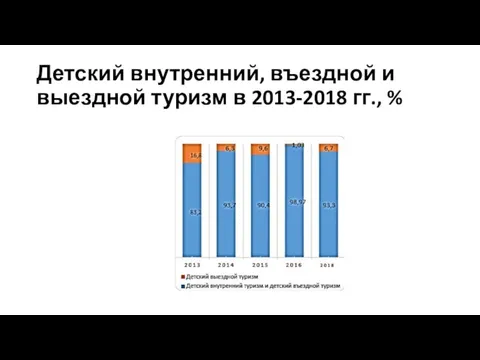 Детский внутренний, въездной и выездной туризм в 2013-2018 гг., %