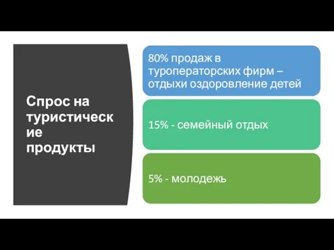 Спрос на туристические продукты