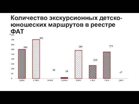 Количество экскурсионных детско-юношеских маршрутов в реестре ФАТ