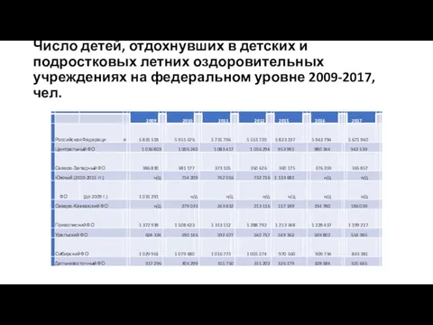 Число детей, отдохнувших в детских и подростковых летних оздоровительных учреждениях на федеральном уровне 2009-2017, чел.