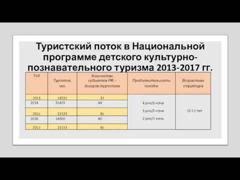 Туристский поток в Национальной программе детского культурно-познавательного туризма 2013-2017 гг.