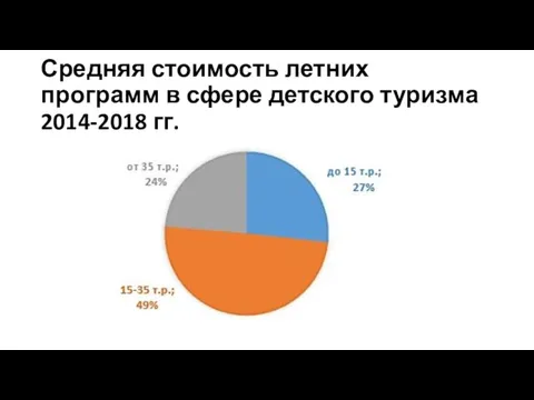 Средняя стоимость летних программ в сфере детского туризма 2014-2018 гг.