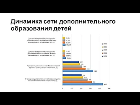 Динамика сети дополнительного образования детей