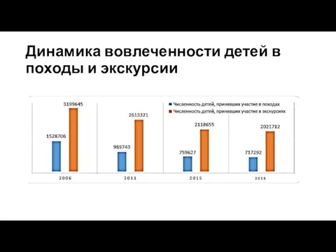 Динамика вовлеченности детей в походы и экскурсии