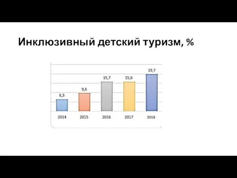 Инклюзивный детский туризм, %