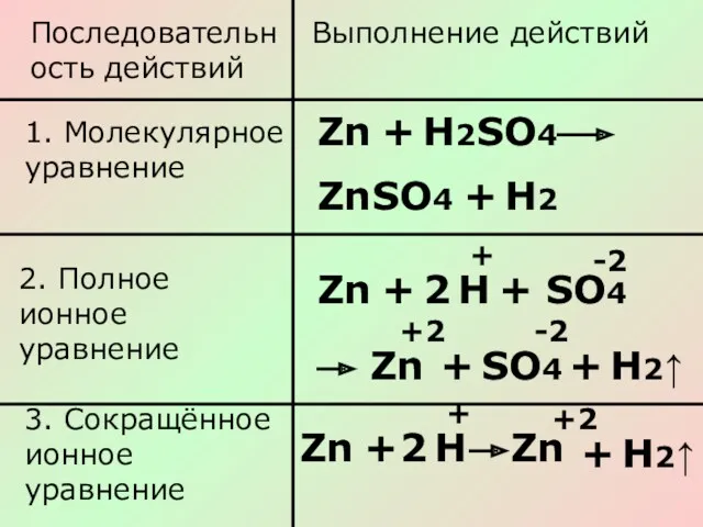 Последовательность действий Выполнение действий 1. Молекулярное уравнение Zn + Н2SО4