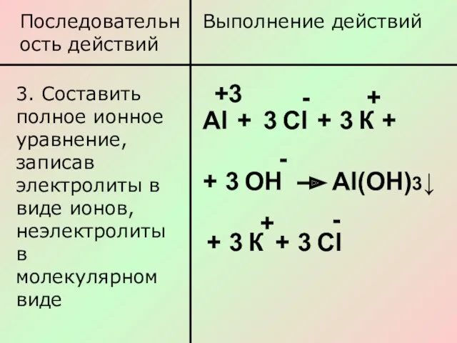 Последовательность действий Выполнение действий 3. Составить полное ионное уравнение, записав