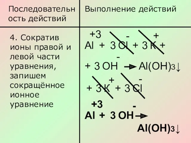 Последовательность действий Выполнение действий 4. Сократив ионы правой и левой