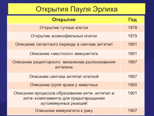 Открытия Пауля Эрлиха