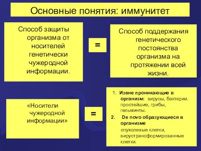 Основные понятия: иммунитет Способ защиты организма от носителей генетически чужеродной