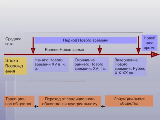 Средние века Раннее Новое время Период Нового времени Эпоха Возрождения