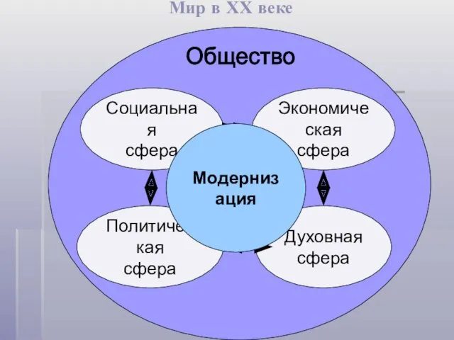 Cоциальная сфера Политическая сфера Экономическая сфера Духовная сфера Общество Модернизация Мир в ХХ веке