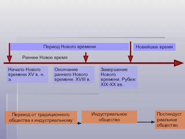 Раннее Новое время Период Нового времени Новейшее время Начало Нового