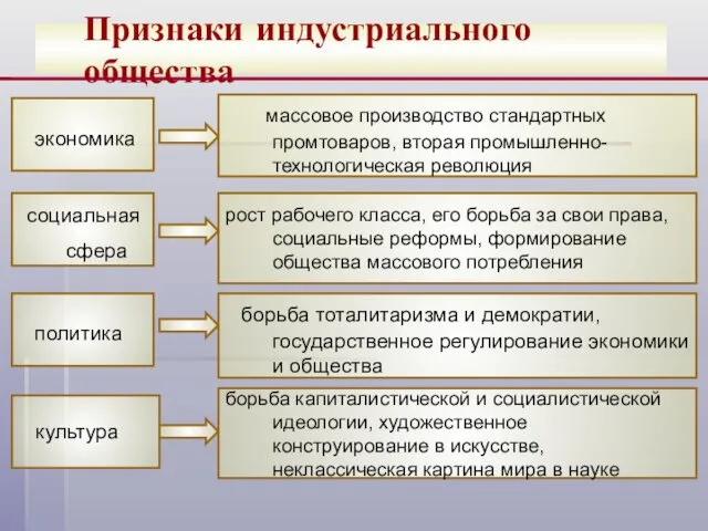 Признаки индустриального общества экономика социальная сфера политика культура массовое производство