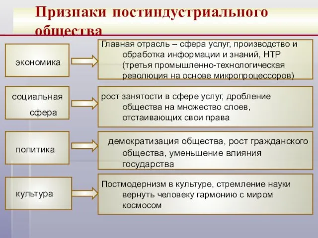 Признаки постиндустриального общества экономика социальная сфера политика культура Главная отрасль