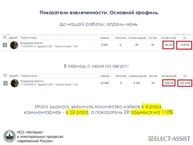 Показатели вовлеченности. Основной профиль. До нашей работы: апрель-июнь В период