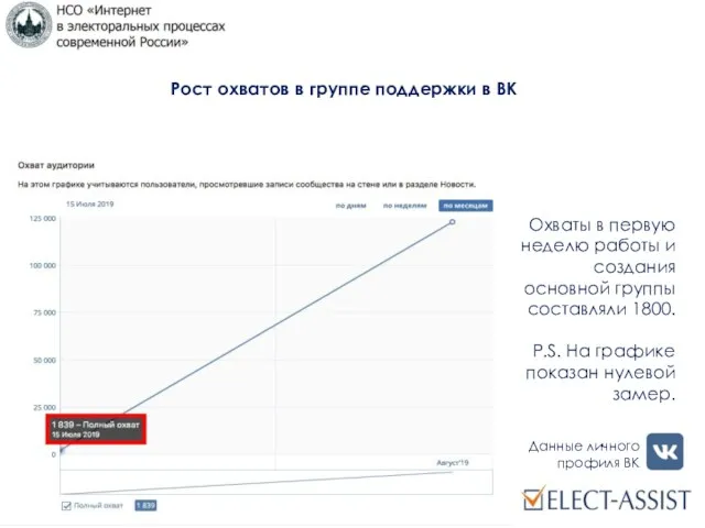 . Рост охватов в группе поддержки в ВК Охваты в