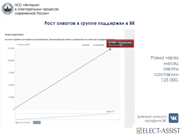 Ровно через месяц охваты составили 123 000. Данные личного профиля