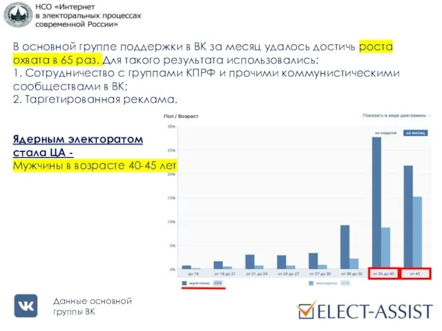 В основной группе поддержки в ВК за месяц удалось достичь