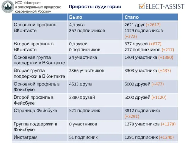 Приросты аудитории