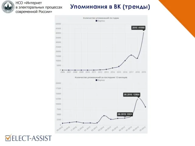 . Упоминания в ВК (тренды)