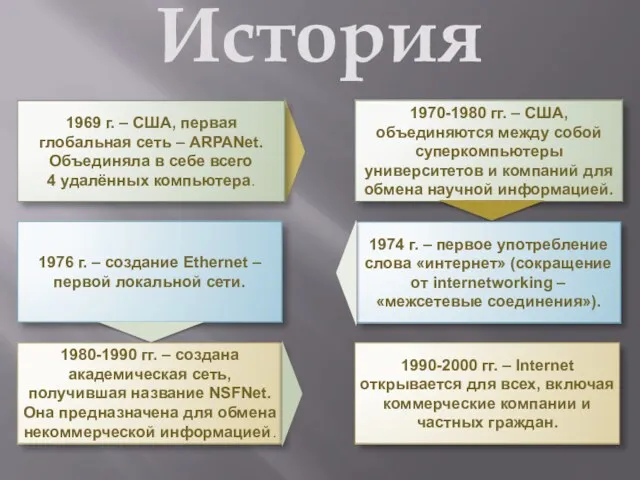 История 1990-2000 гг. – Internet открывается для всех, включая коммерческие компании и частных граждан.