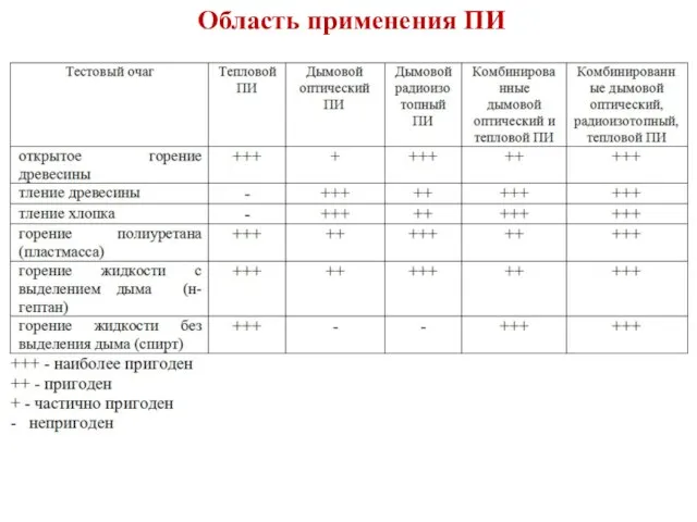 Область применения ПИ