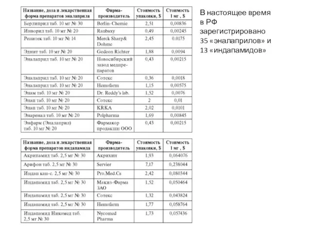 В настоящее время в РФ зарегистрировано 35 «эналаприлов» и 13 «индапамидов»