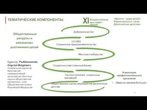 15 ТЕМАТИЧЕСКИЕ КОМПОНЕНТЫ Общественные ресурсы и механизмы достижения целей Номинация