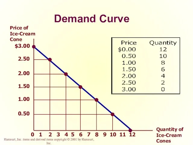Demand Curve $3.00 2.50 2.00 1.50 1.00 0.50 2 1 3 4 5