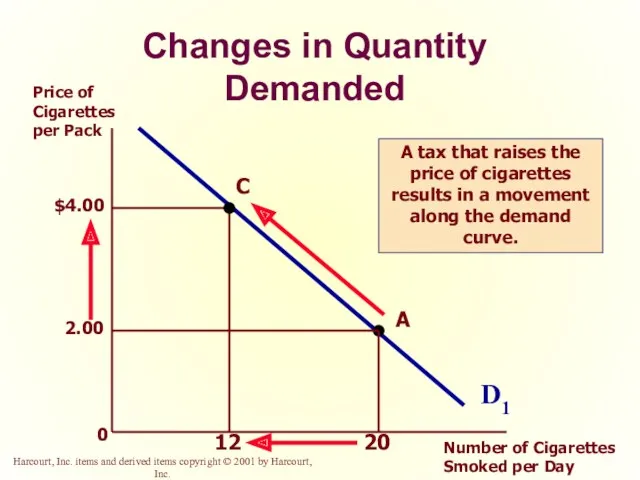 Changes in Quantity Demanded 0 D1 Price of Cigarettes per Pack Number of