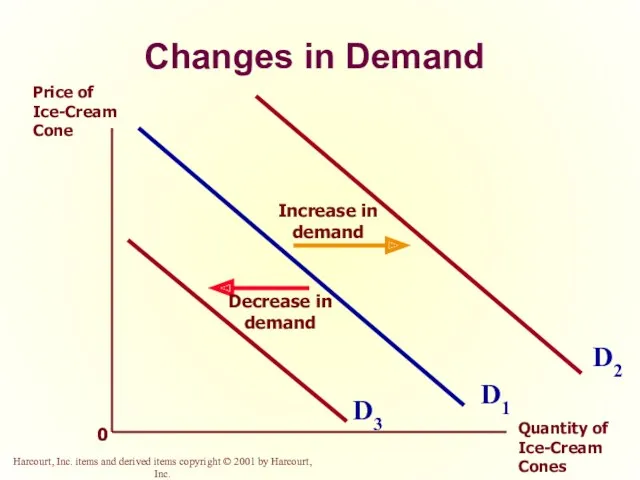 Changes in Demand 0 D1 Price of Ice-Cream Cone Quantity