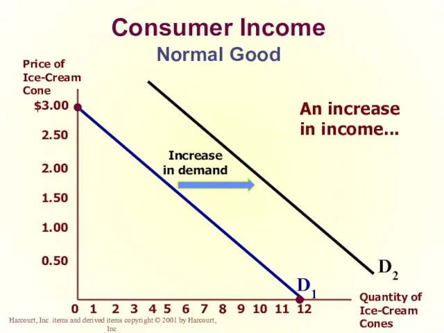 Consumer Income Normal Good $3.00 2.50 2.00 1.50 1.00 0.50 2 1 3