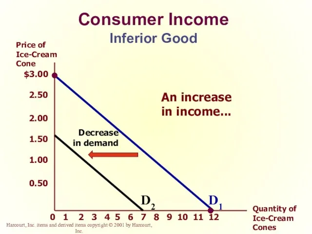 Consumer Income Inferior Good $3.00 2.50 2.00 1.50 1.00 0.50 2 1 3