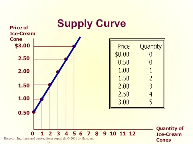 Supply Curve $3.00 2.50 2.00 1.50 1.00 0.50 2 1 3 4 5