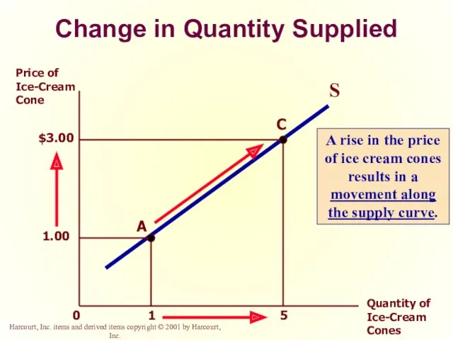 Change in Quantity Supplied 1 5 Price of Ice-Cream Cone Quantity of Ice-Cream