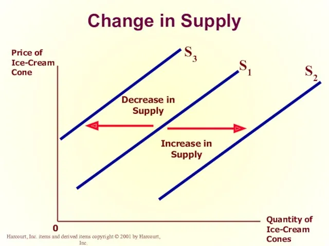 Change in Supply Price of Ice-Cream Cone Quantity of Ice-Cream Cones 0 S1