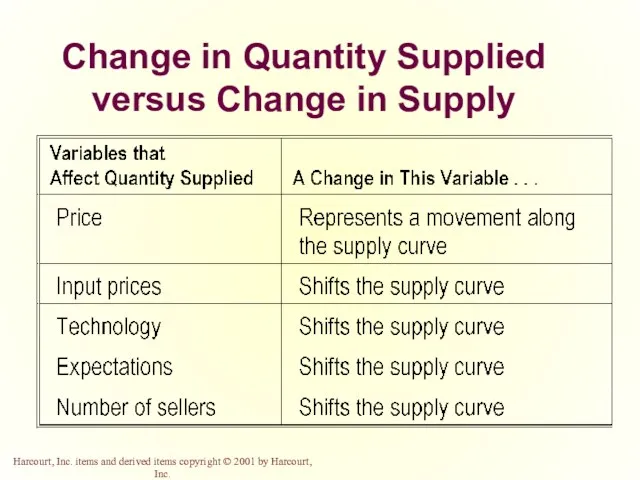 Change in Quantity Supplied versus Change in Supply