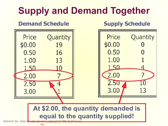 Supply and Demand Together Demand Schedule Supply Schedule At $2.00, the quantity demanded