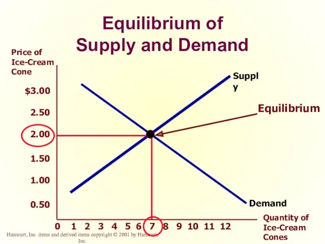 Price of Ice-Cream Cone Quantity of Ice-Cream Cones Equilibrium of Supply and Demand