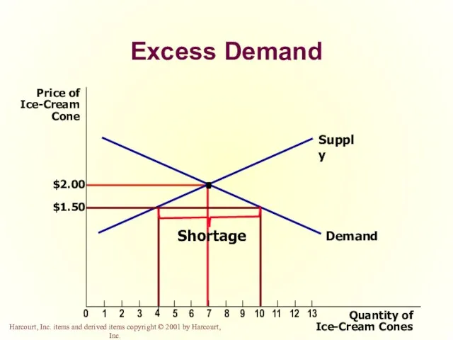 Excess Demand Quantity of Ice-Cream Cones Price of Ice-Cream Cone